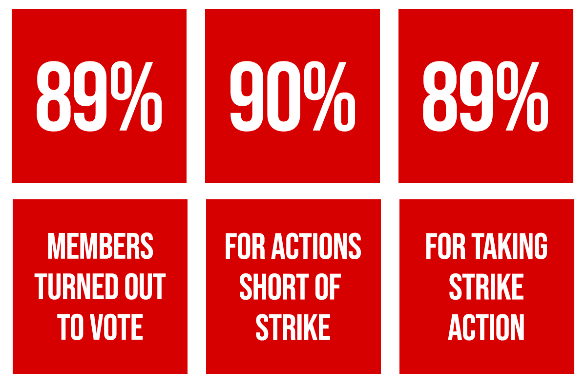 Breaking: Strike Vote Results Announced